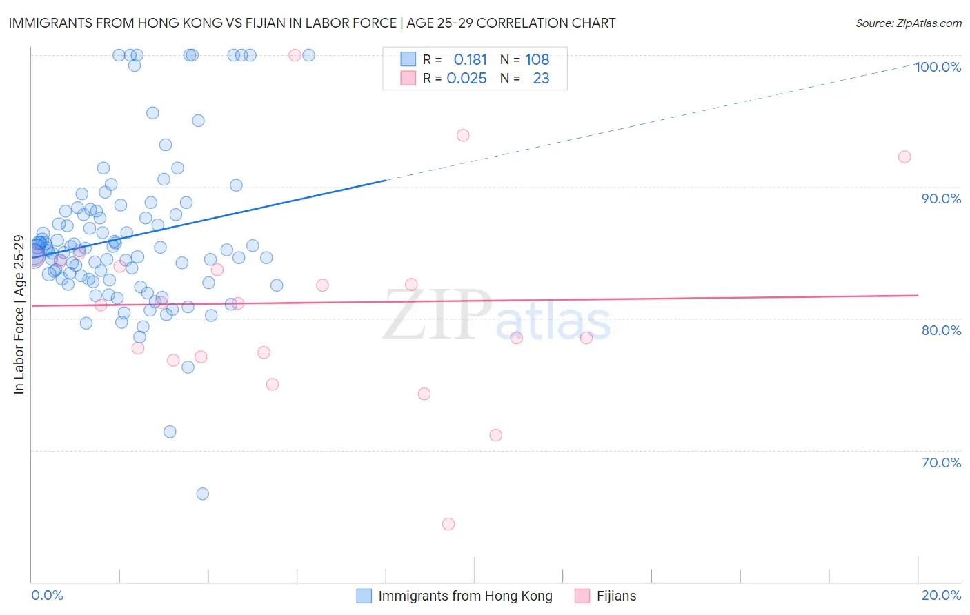Immigrants from Hong Kong vs Fijian In Labor Force | Age 25-29