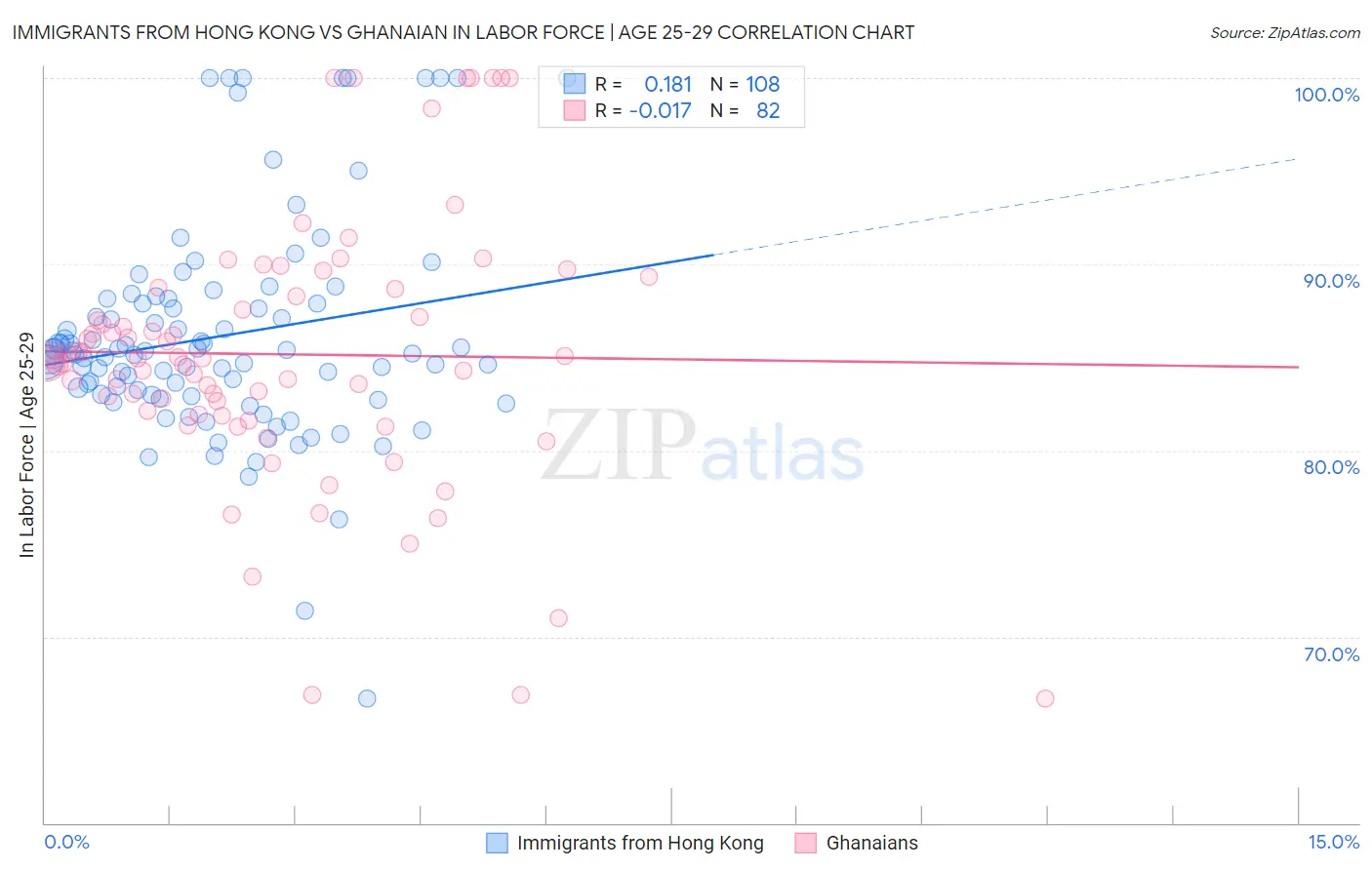Immigrants from Hong Kong vs Ghanaian In Labor Force | Age 25-29