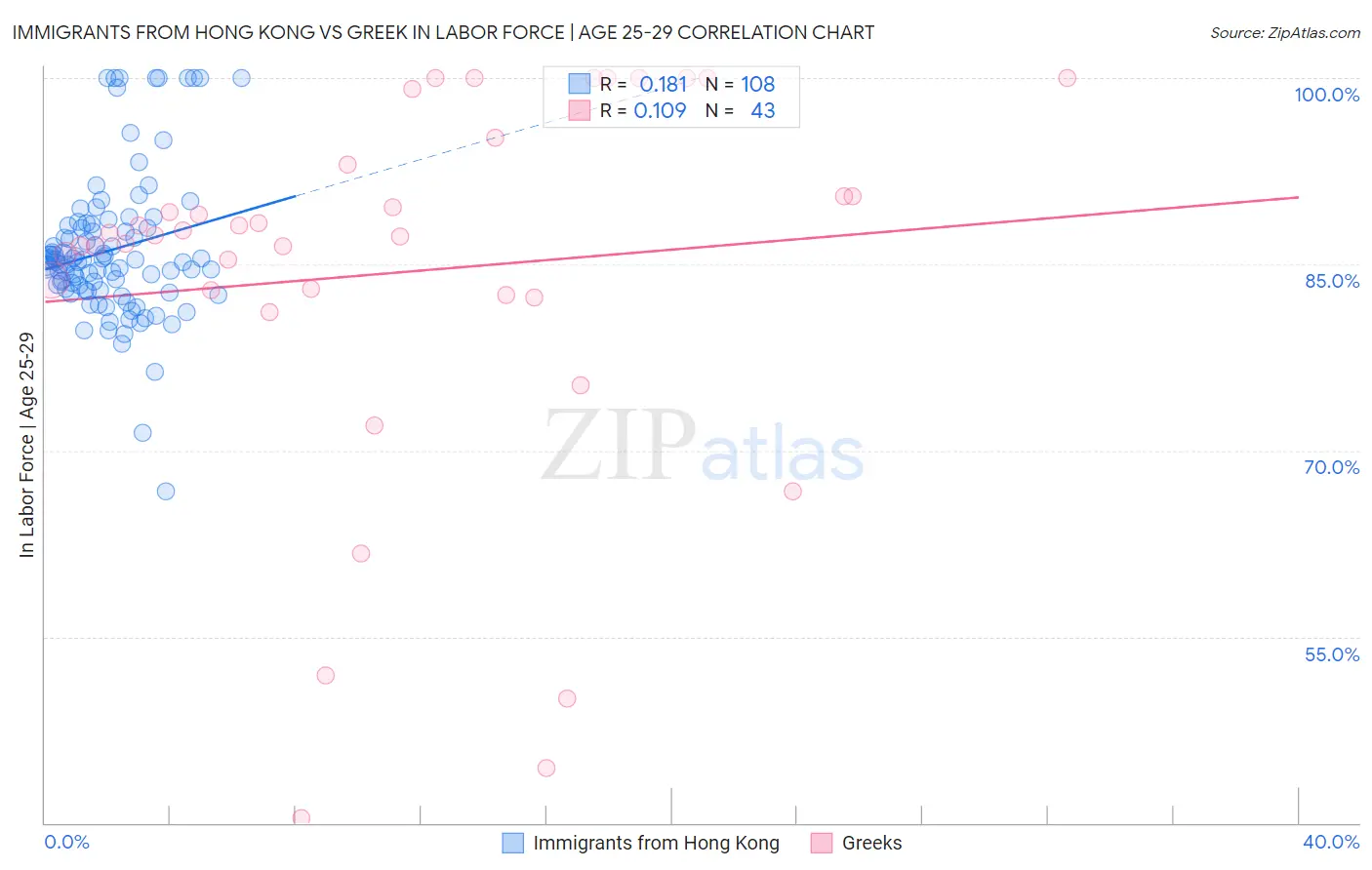 Immigrants from Hong Kong vs Greek In Labor Force | Age 25-29
