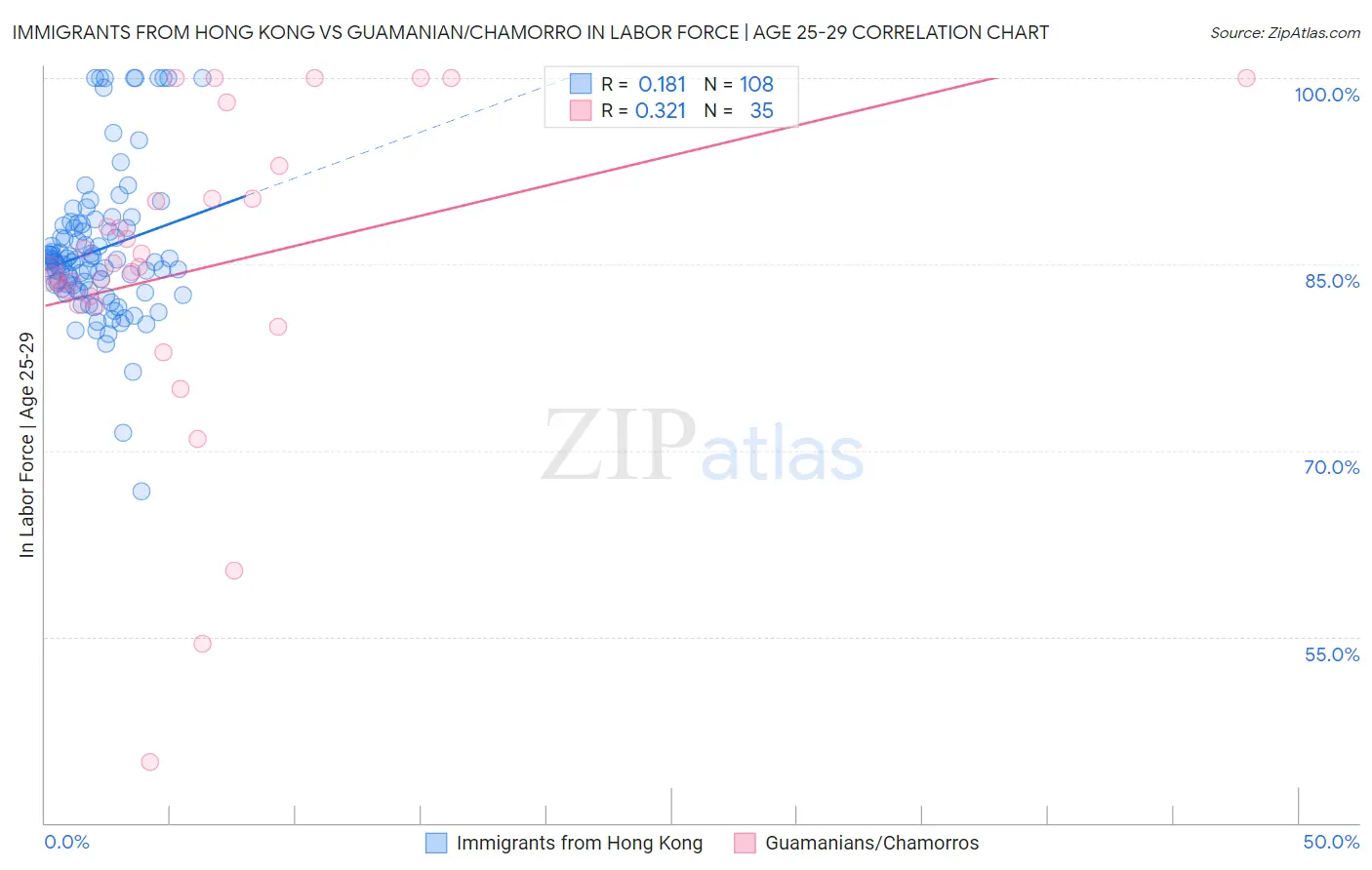 Immigrants from Hong Kong vs Guamanian/Chamorro In Labor Force | Age 25-29