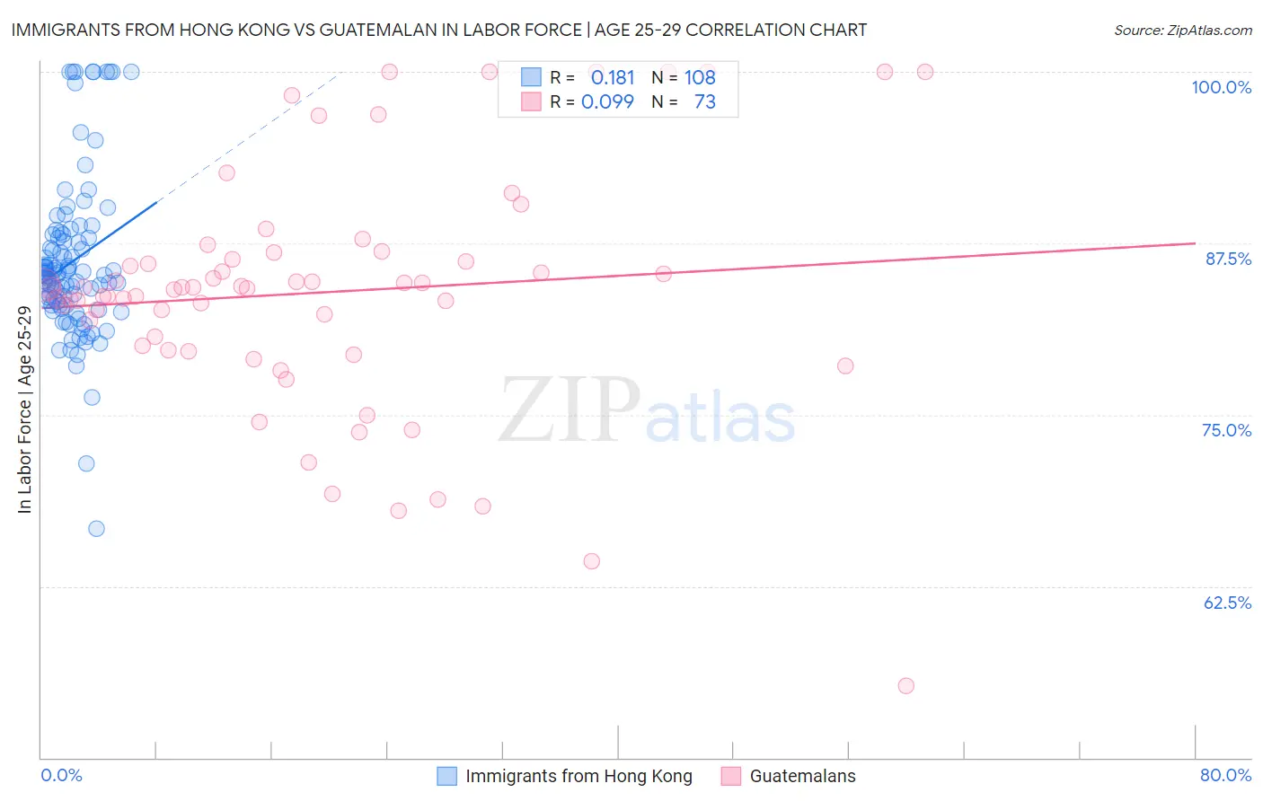 Immigrants from Hong Kong vs Guatemalan In Labor Force | Age 25-29