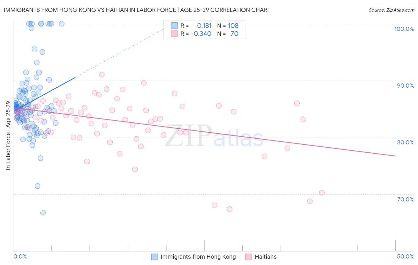 Immigrants from Hong Kong vs Haitian In Labor Force | Age 25-29
