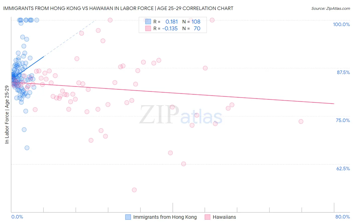 Immigrants from Hong Kong vs Hawaiian In Labor Force | Age 25-29