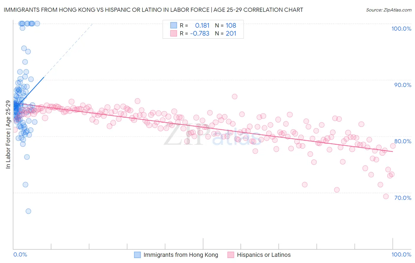 Immigrants from Hong Kong vs Hispanic or Latino In Labor Force | Age 25-29
