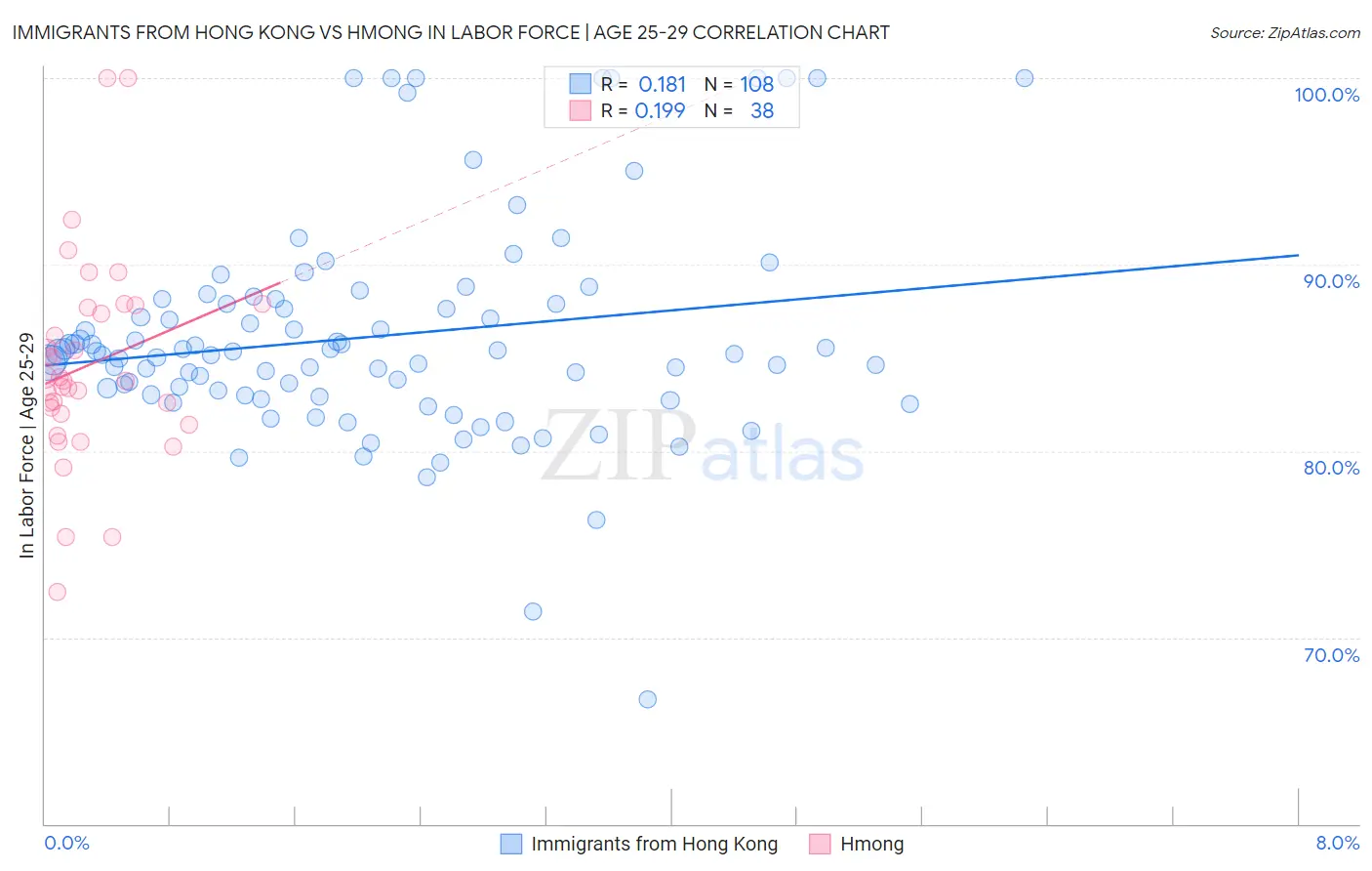 Immigrants from Hong Kong vs Hmong In Labor Force | Age 25-29