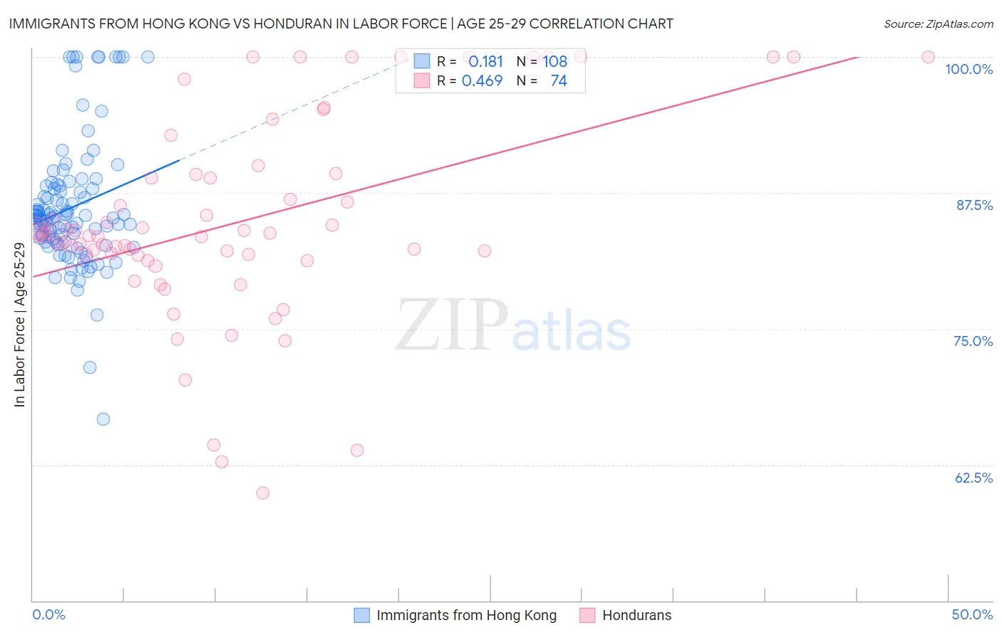 Immigrants from Hong Kong vs Honduran In Labor Force | Age 25-29