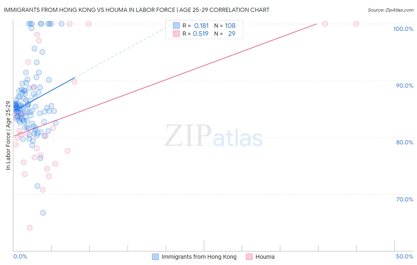 Immigrants from Hong Kong vs Houma In Labor Force | Age 25-29