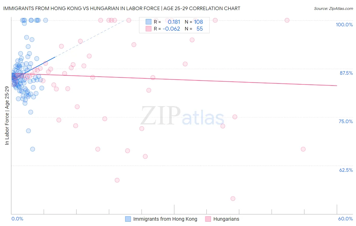 Immigrants from Hong Kong vs Hungarian In Labor Force | Age 25-29