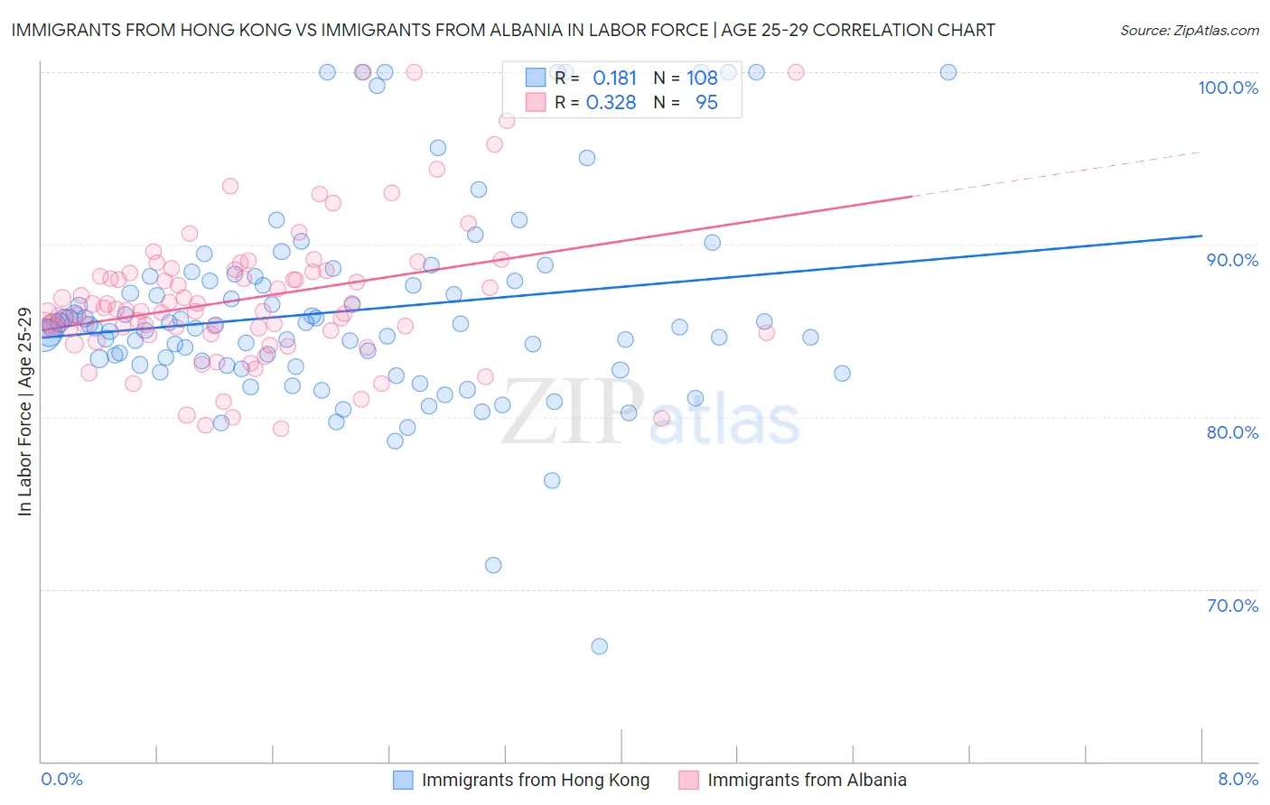 Immigrants from Hong Kong vs Immigrants from Albania In Labor Force | Age 25-29