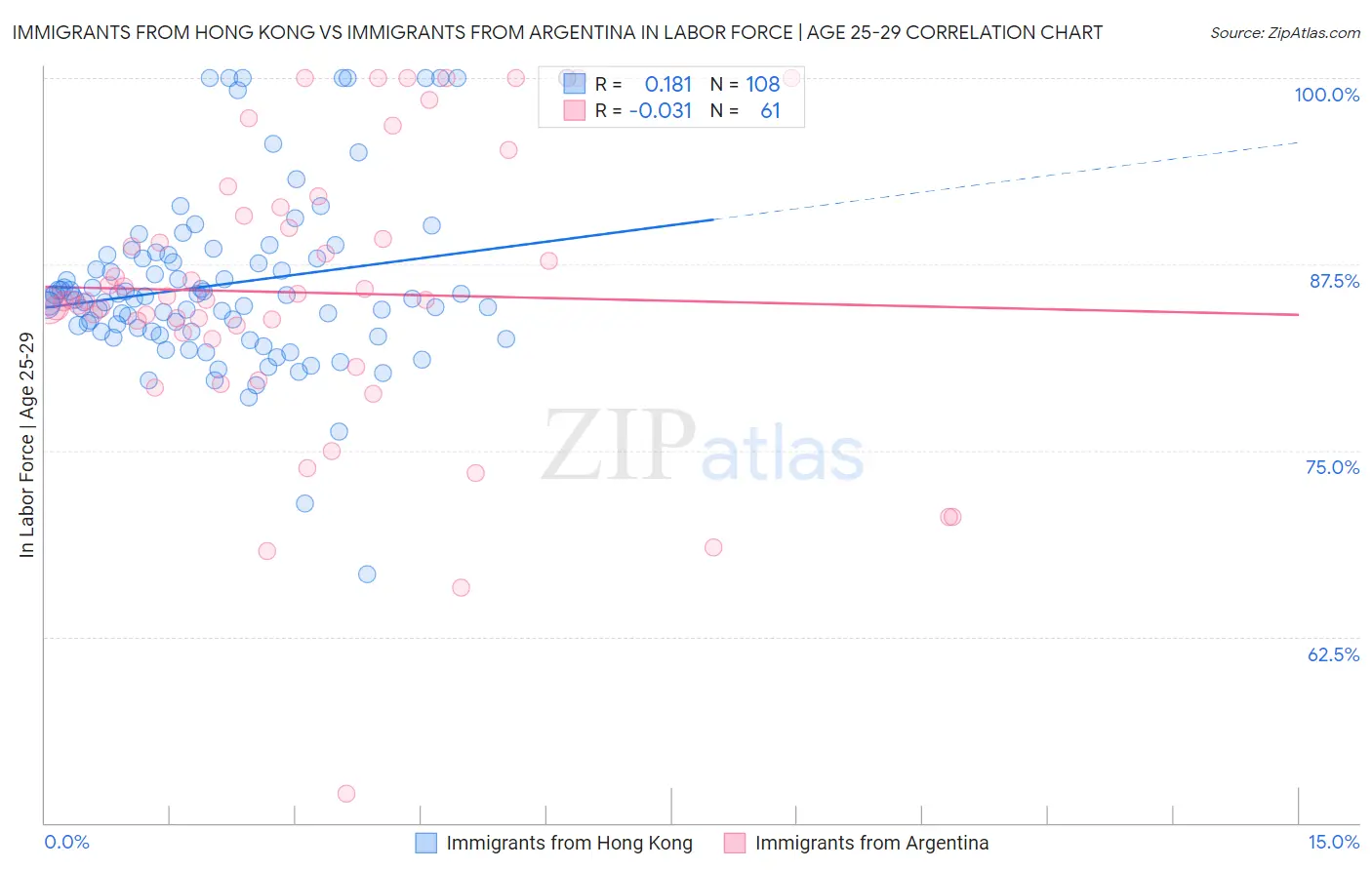 Immigrants from Hong Kong vs Immigrants from Argentina In Labor Force | Age 25-29