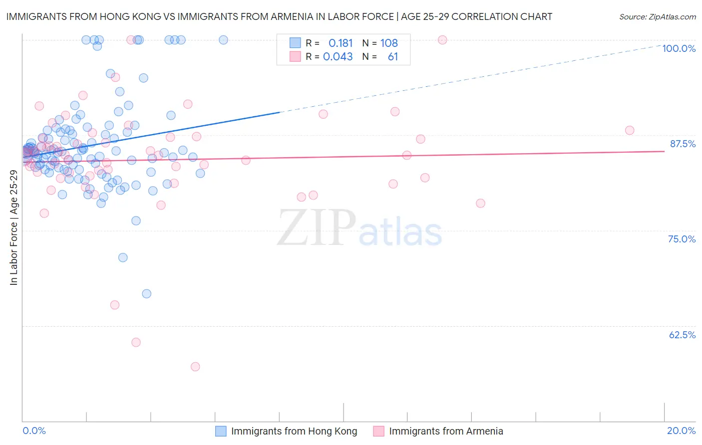 Immigrants from Hong Kong vs Immigrants from Armenia In Labor Force | Age 25-29