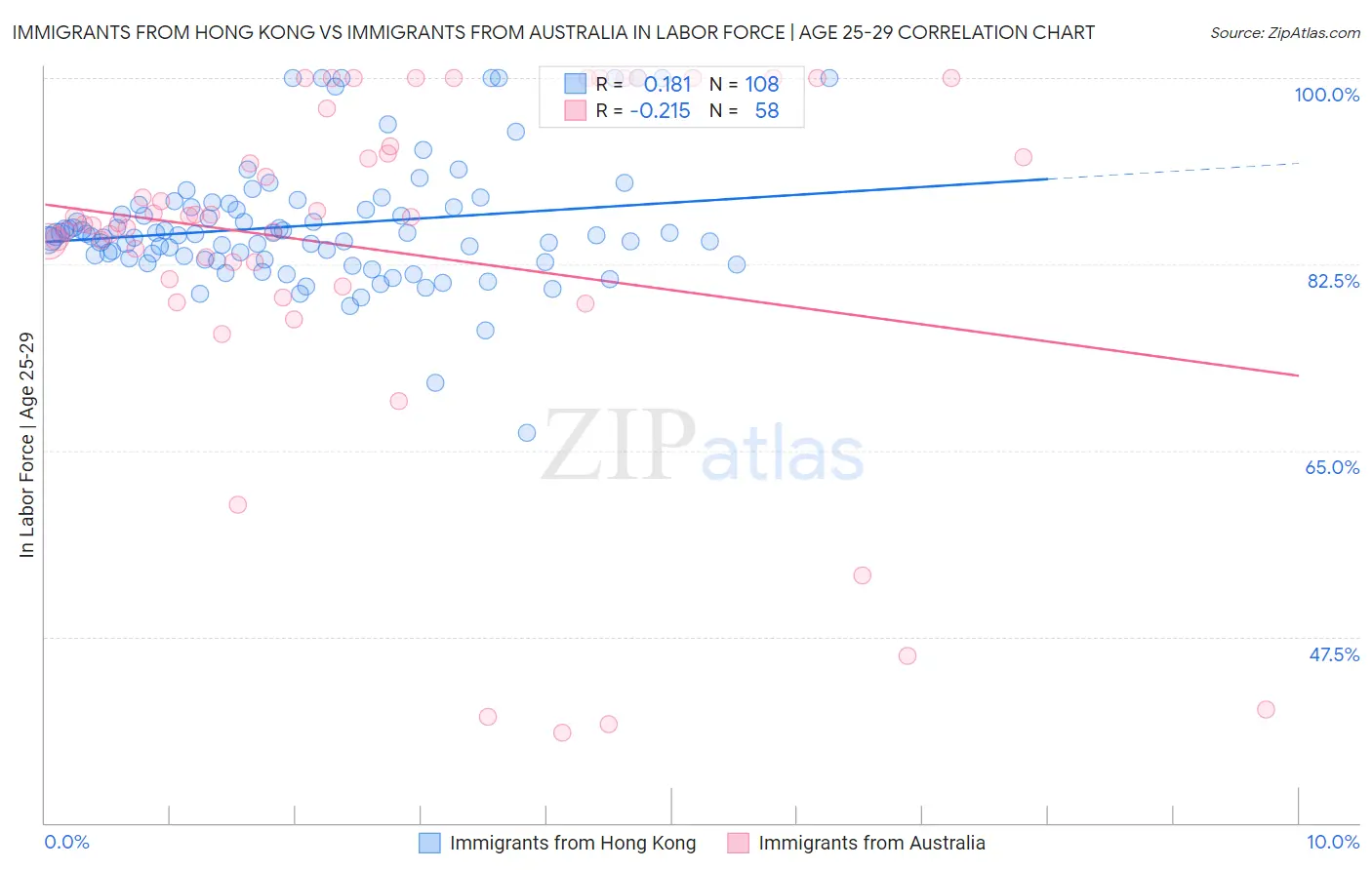 Immigrants from Hong Kong vs Immigrants from Australia In Labor Force | Age 25-29