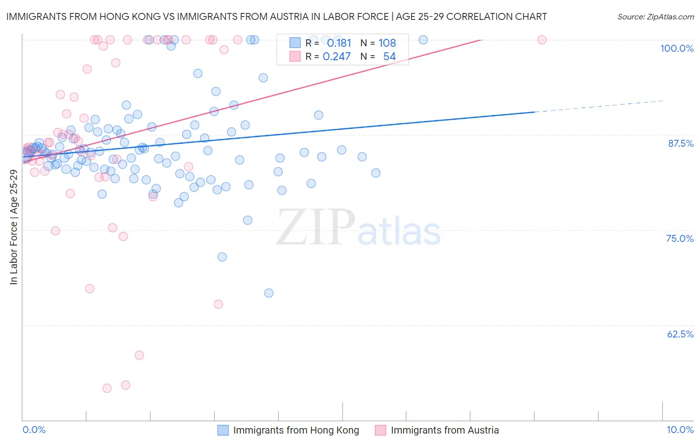 Immigrants from Hong Kong vs Immigrants from Austria In Labor Force | Age 25-29