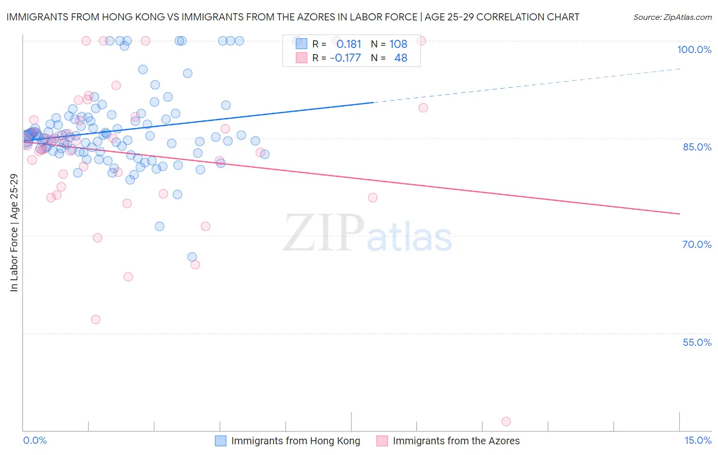 Immigrants from Hong Kong vs Immigrants from the Azores In Labor Force | Age 25-29