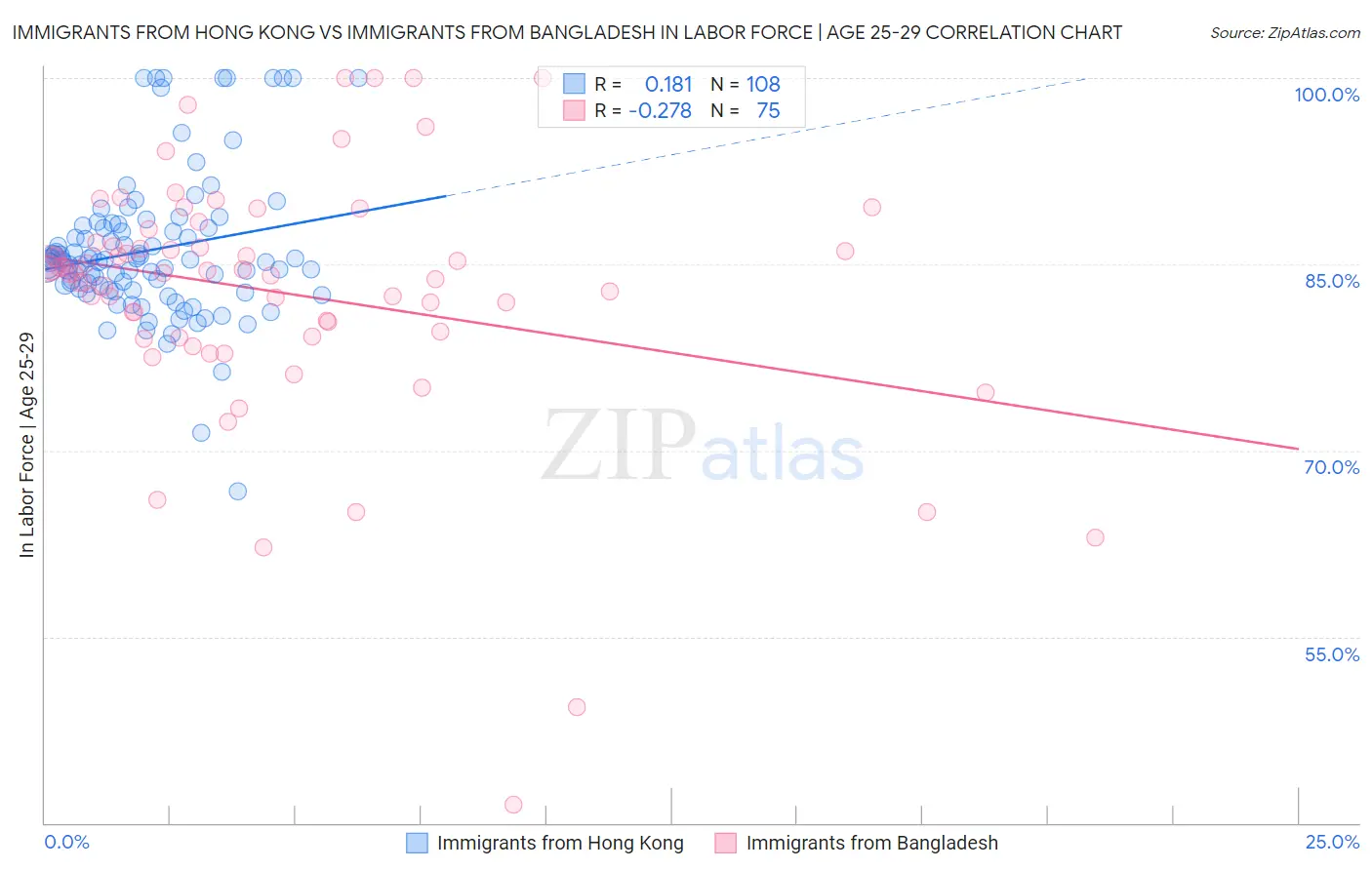 Immigrants from Hong Kong vs Immigrants from Bangladesh In Labor Force | Age 25-29