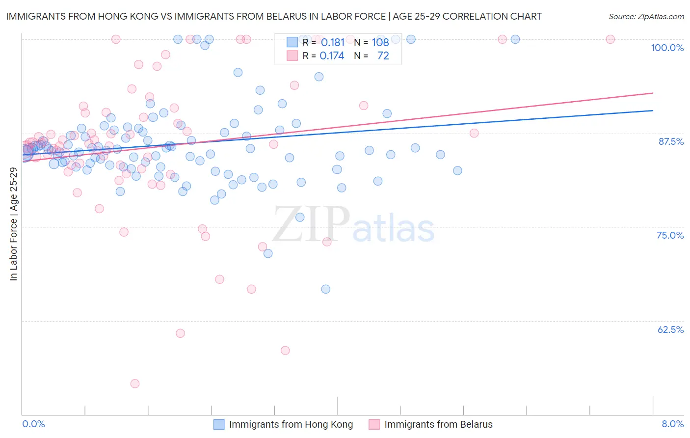 Immigrants from Hong Kong vs Immigrants from Belarus In Labor Force | Age 25-29