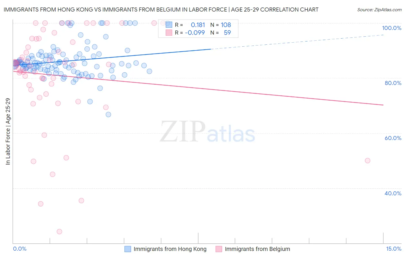 Immigrants from Hong Kong vs Immigrants from Belgium In Labor Force | Age 25-29