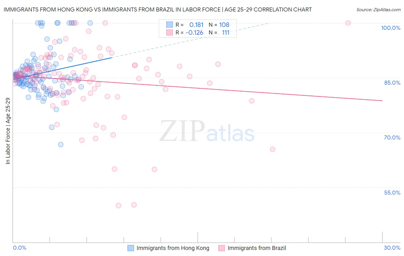 Immigrants from Hong Kong vs Immigrants from Brazil In Labor Force | Age 25-29