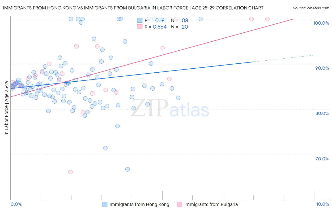 Immigrants from Hong Kong vs Immigrants from Bulgaria In Labor Force | Age 25-29