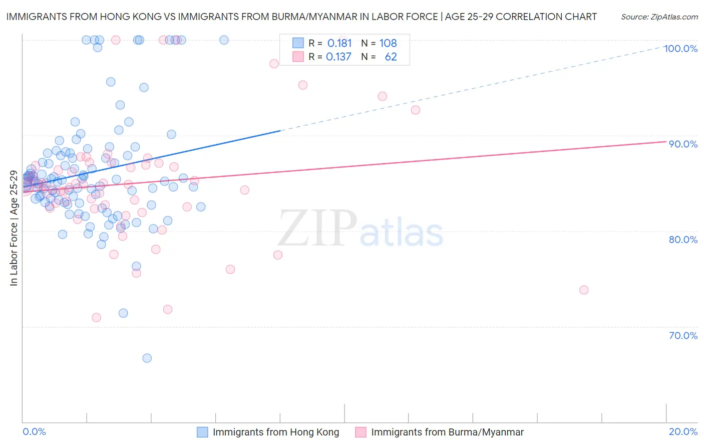 Immigrants from Hong Kong vs Immigrants from Burma/Myanmar In Labor Force | Age 25-29