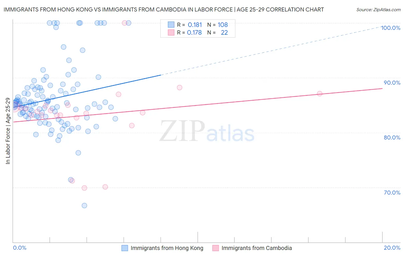 Immigrants from Hong Kong vs Immigrants from Cambodia In Labor Force | Age 25-29
