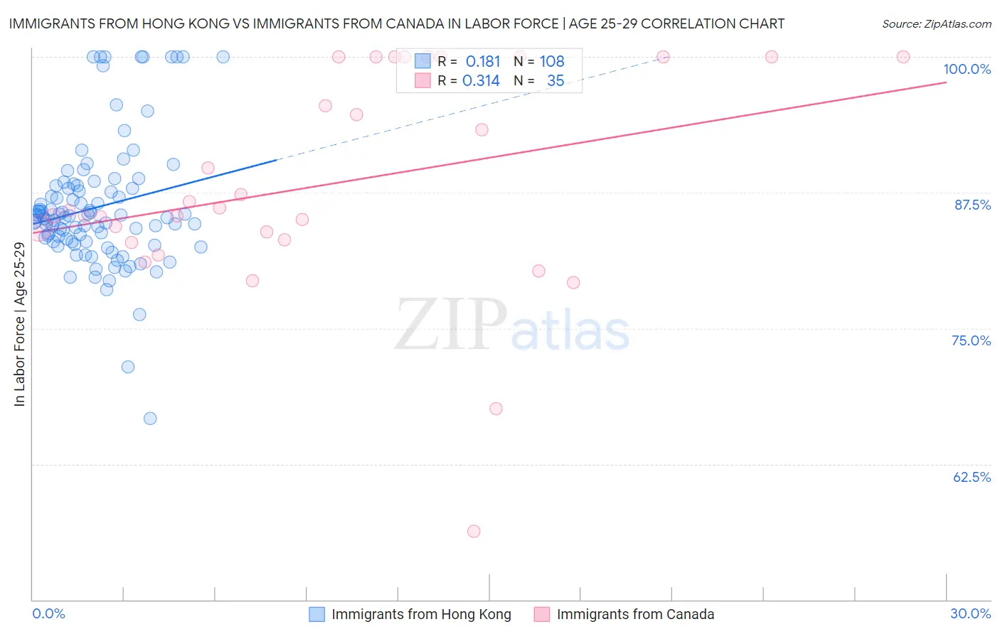 Immigrants from Hong Kong vs Immigrants from Canada In Labor Force | Age 25-29