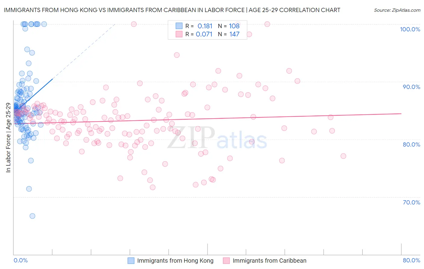 Immigrants from Hong Kong vs Immigrants from Caribbean In Labor Force | Age 25-29