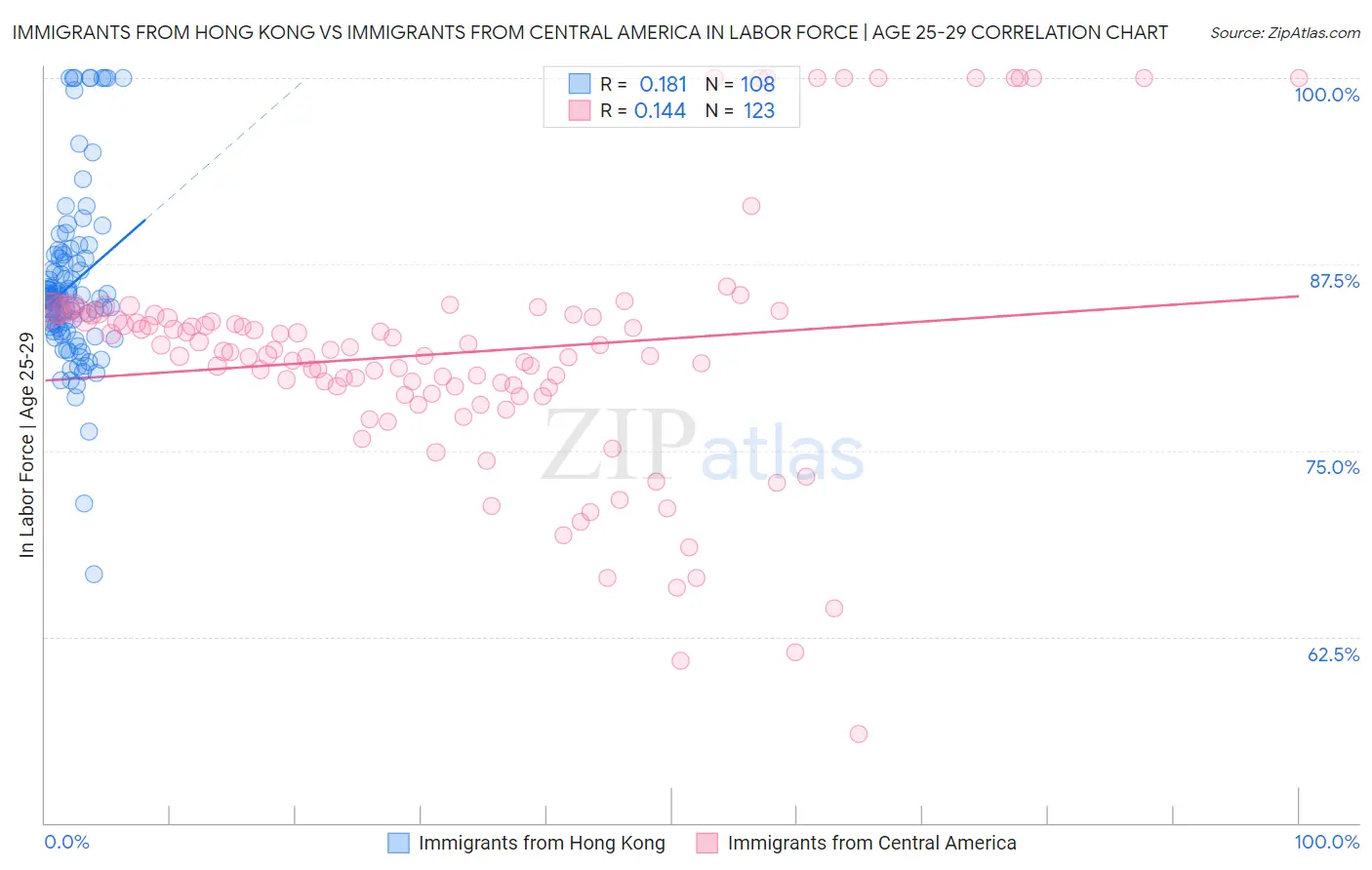 Immigrants from Hong Kong vs Immigrants from Central America In Labor Force | Age 25-29