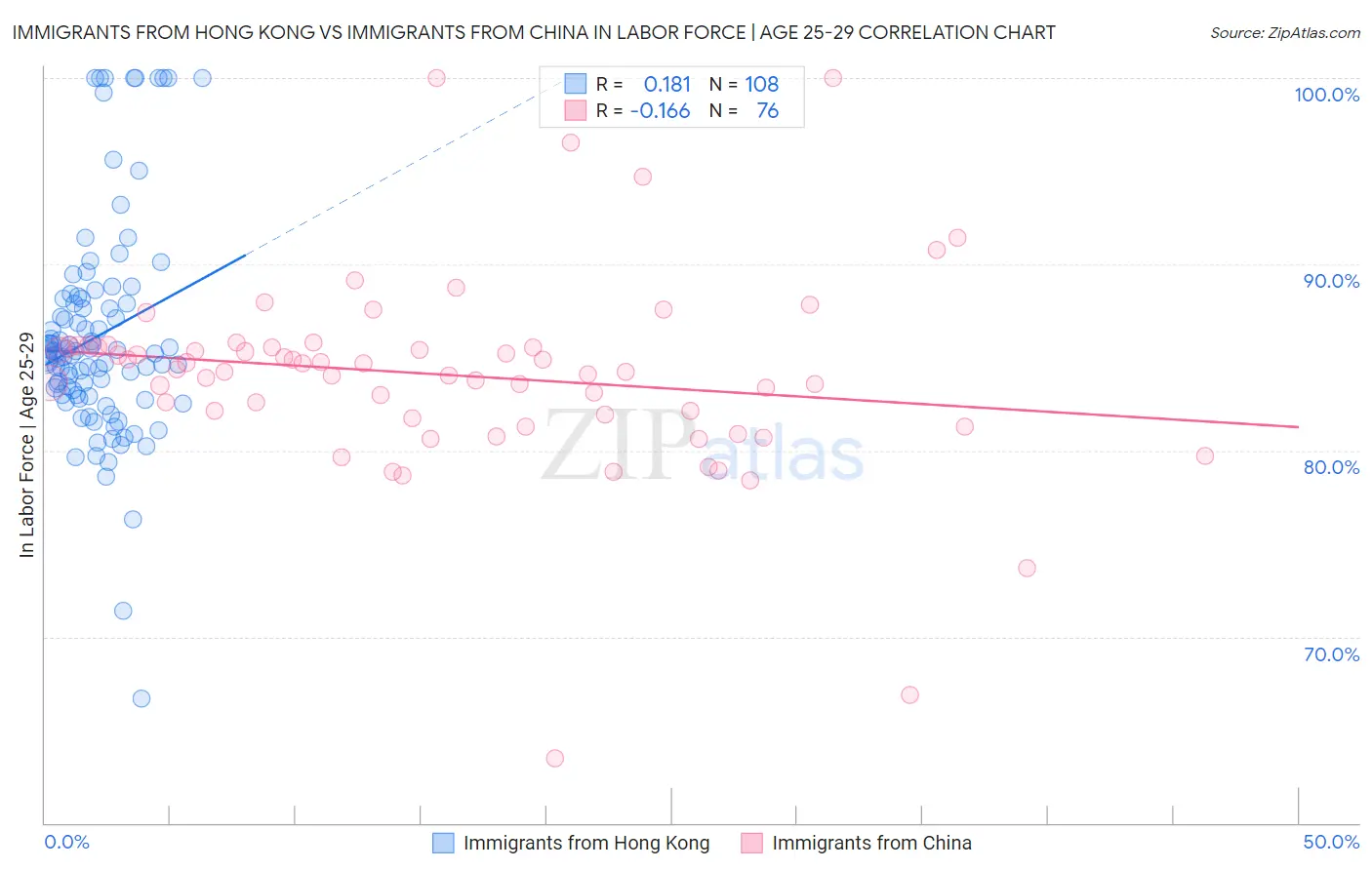 Immigrants from Hong Kong vs Immigrants from China In Labor Force | Age 25-29