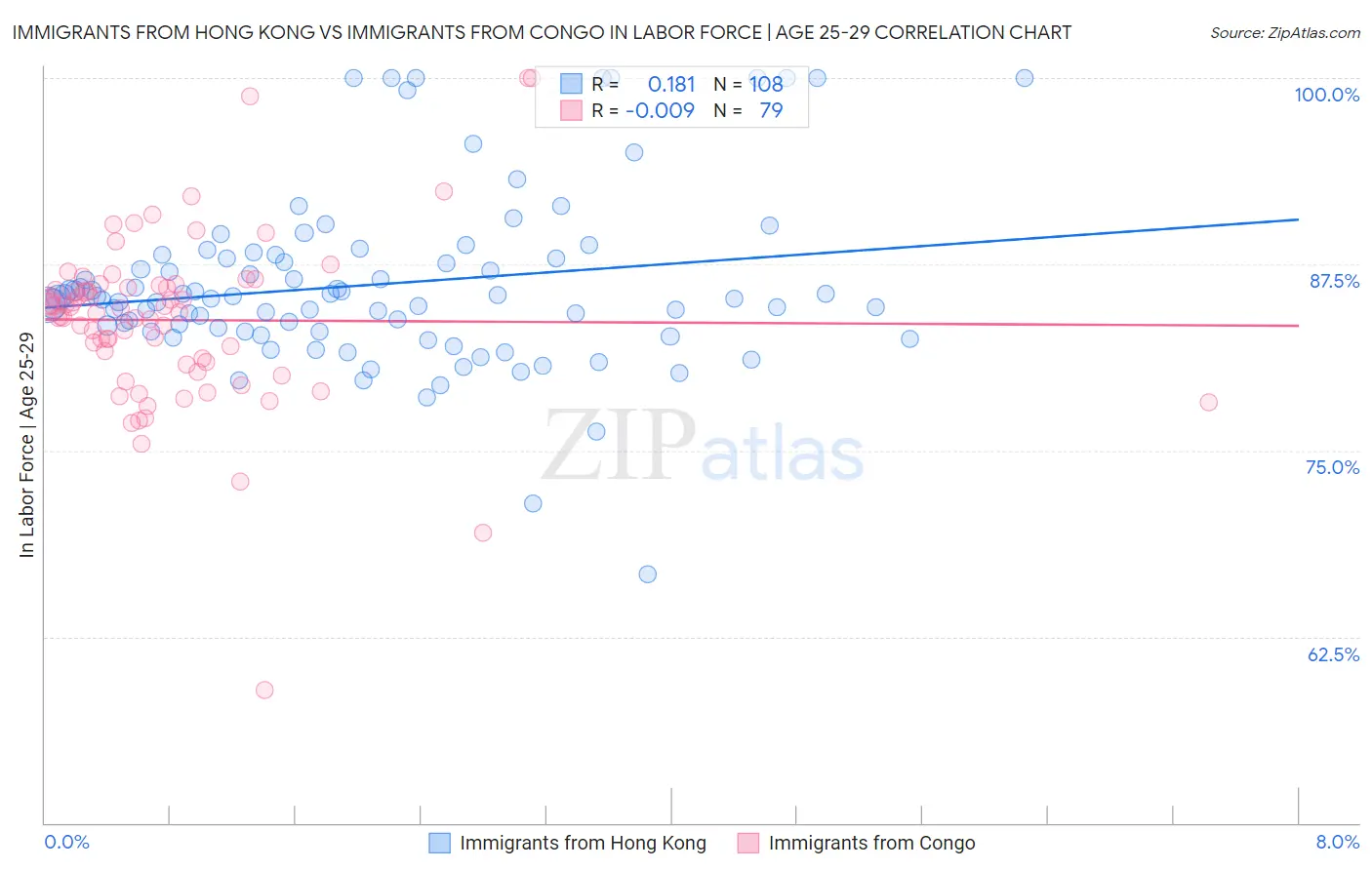 Immigrants from Hong Kong vs Immigrants from Congo In Labor Force | Age 25-29