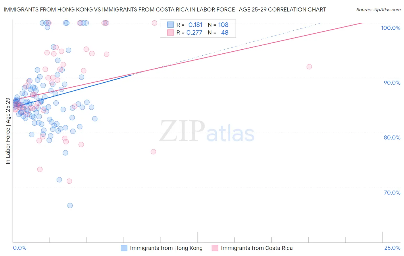 Immigrants from Hong Kong vs Immigrants from Costa Rica In Labor Force | Age 25-29