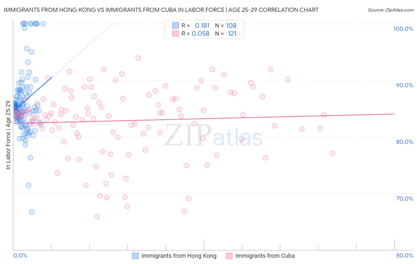 Immigrants from Hong Kong vs Immigrants from Cuba In Labor Force | Age 25-29