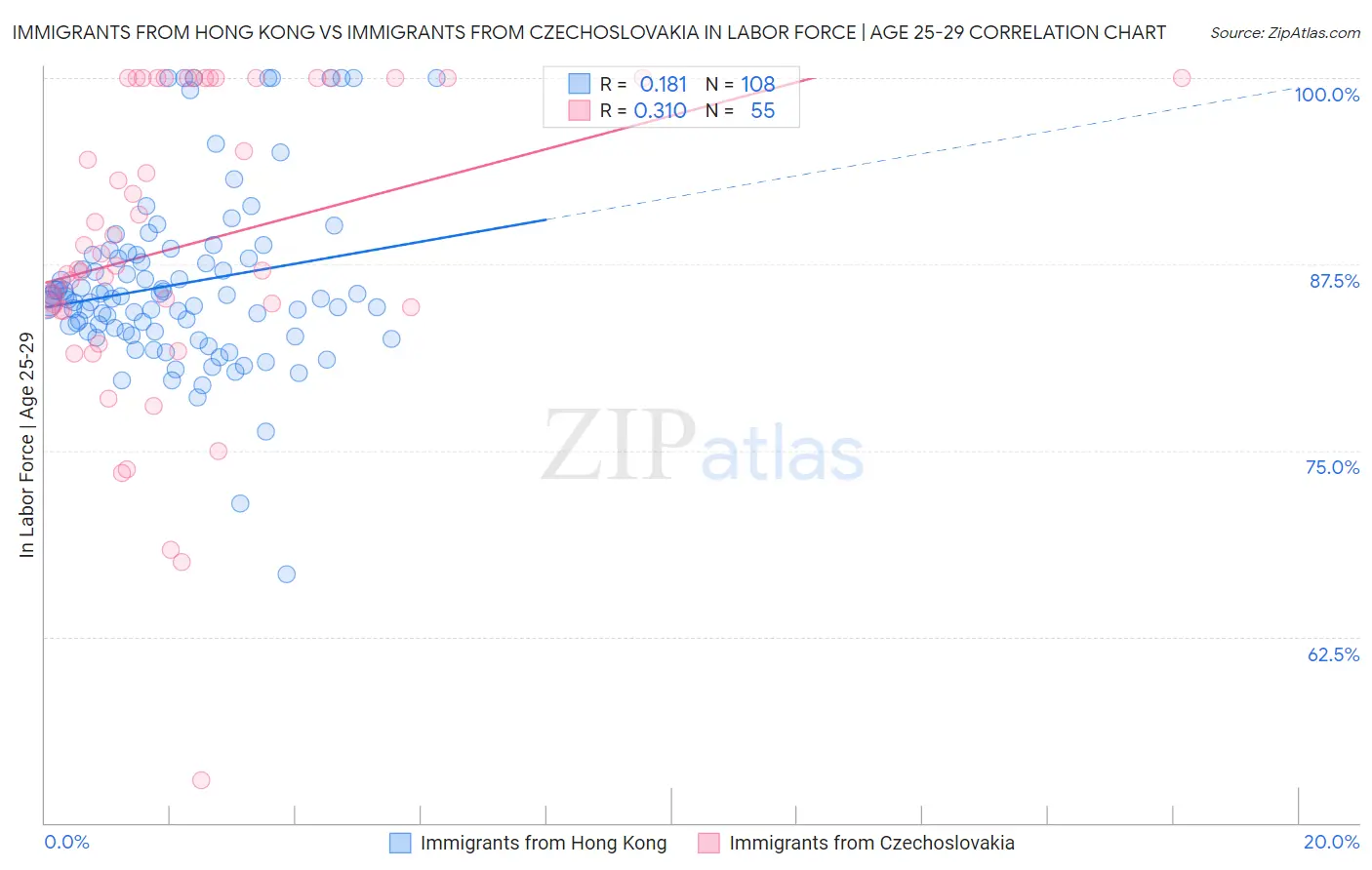 Immigrants from Hong Kong vs Immigrants from Czechoslovakia In Labor Force | Age 25-29