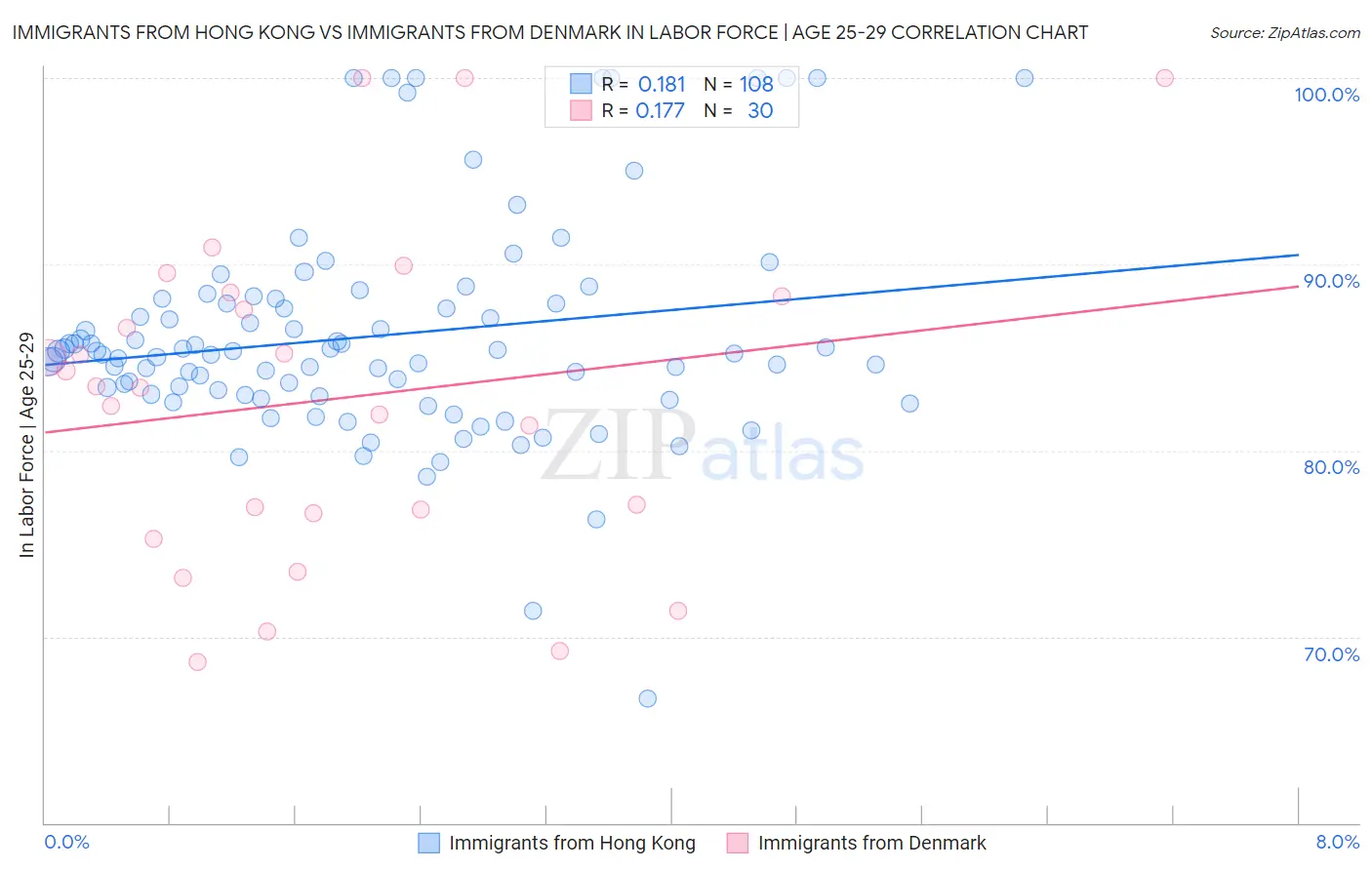 Immigrants from Hong Kong vs Immigrants from Denmark In Labor Force | Age 25-29