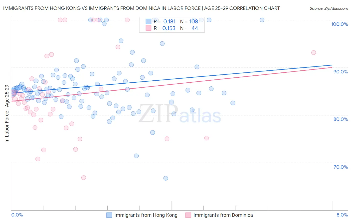 Immigrants from Hong Kong vs Immigrants from Dominica In Labor Force | Age 25-29