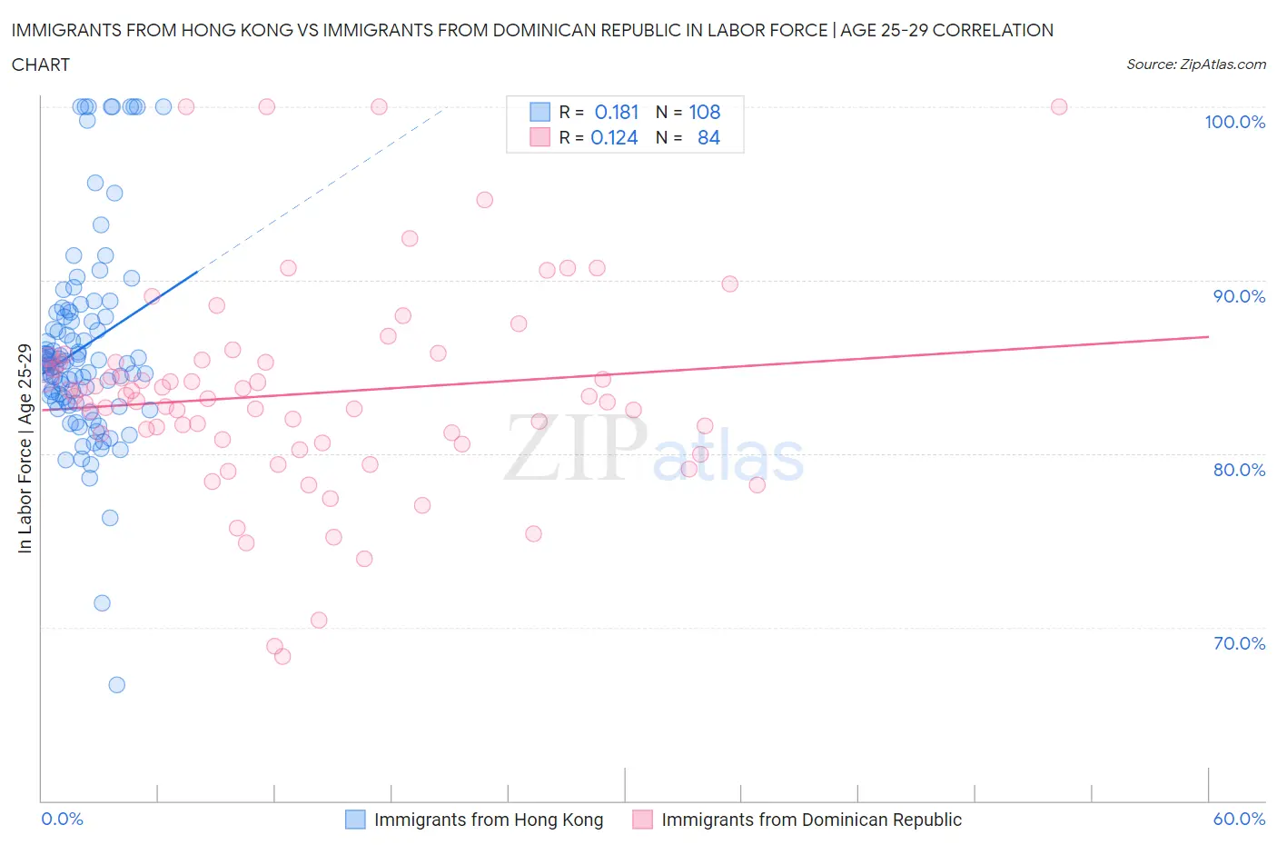 Immigrants from Hong Kong vs Immigrants from Dominican Republic In Labor Force | Age 25-29
