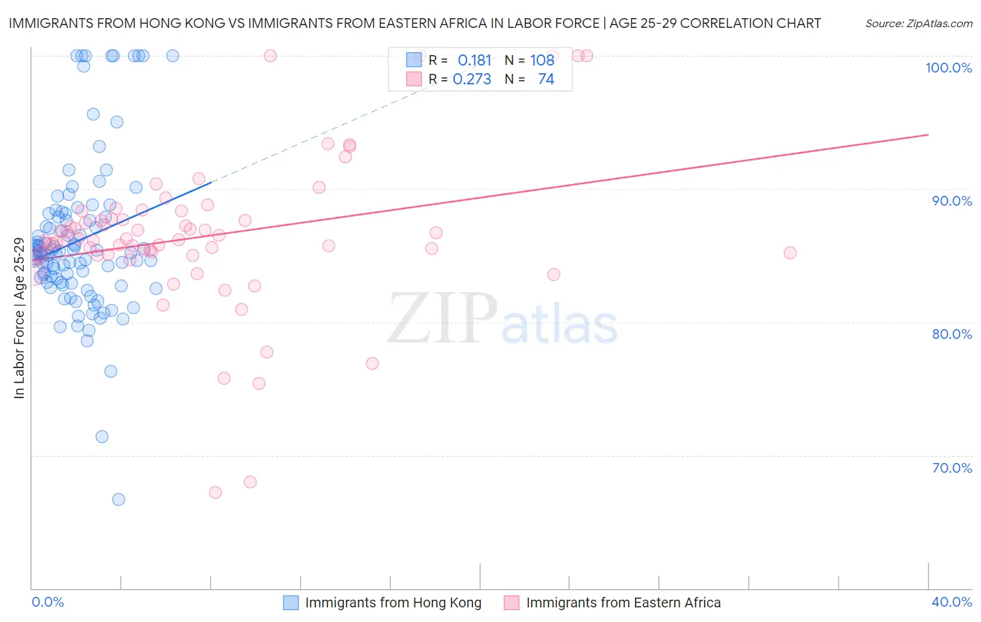Immigrants from Hong Kong vs Immigrants from Eastern Africa In Labor Force | Age 25-29