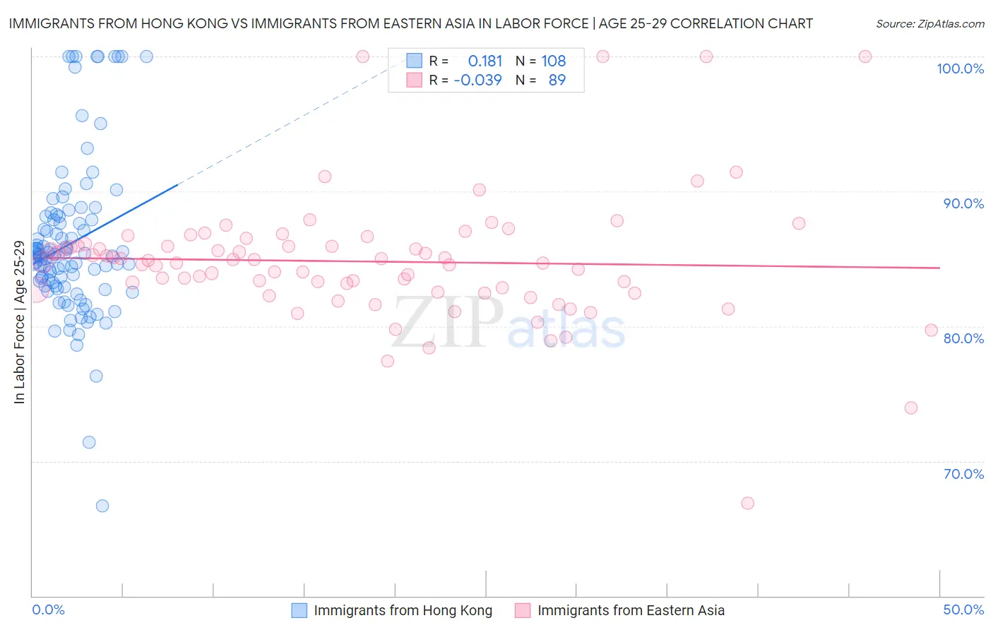 Immigrants from Hong Kong vs Immigrants from Eastern Asia In Labor Force | Age 25-29