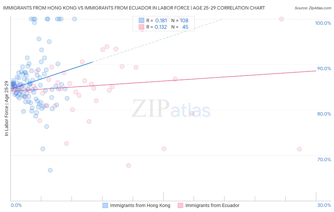 Immigrants from Hong Kong vs Immigrants from Ecuador In Labor Force | Age 25-29