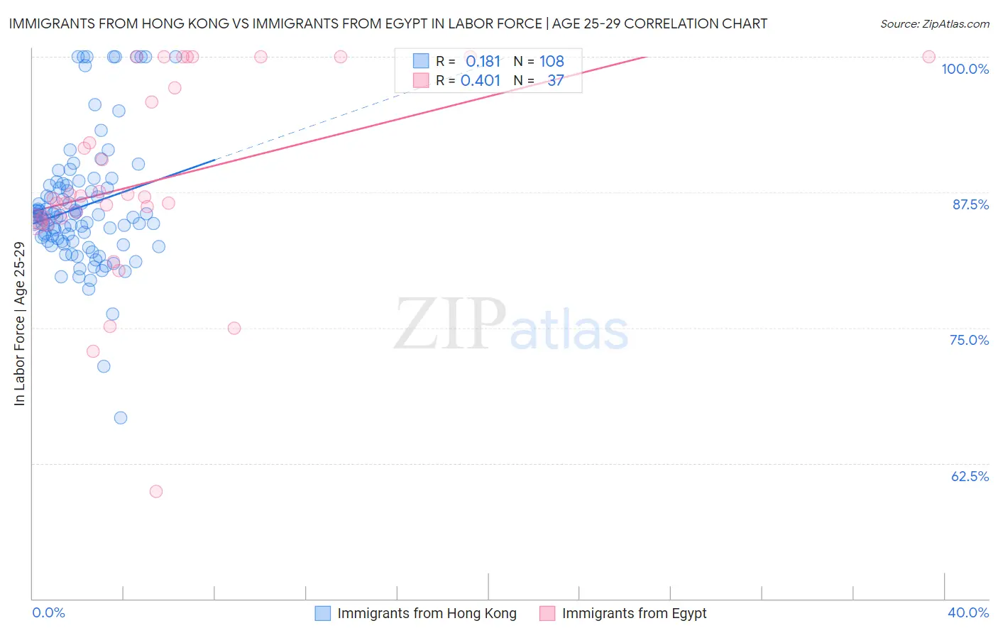 Immigrants from Hong Kong vs Immigrants from Egypt In Labor Force | Age 25-29