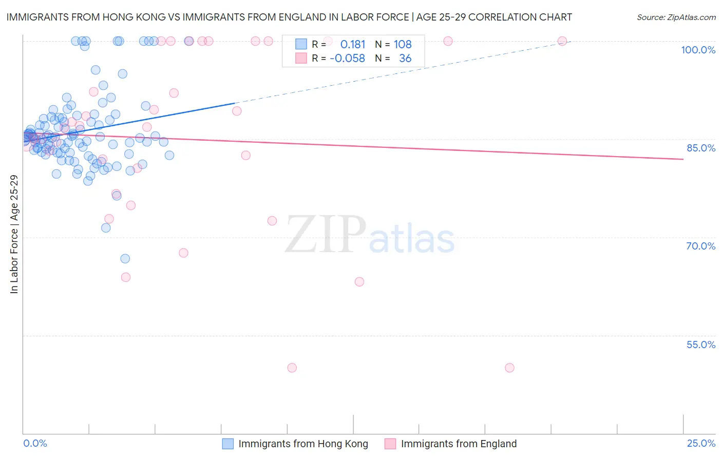 Immigrants from Hong Kong vs Immigrants from England In Labor Force | Age 25-29