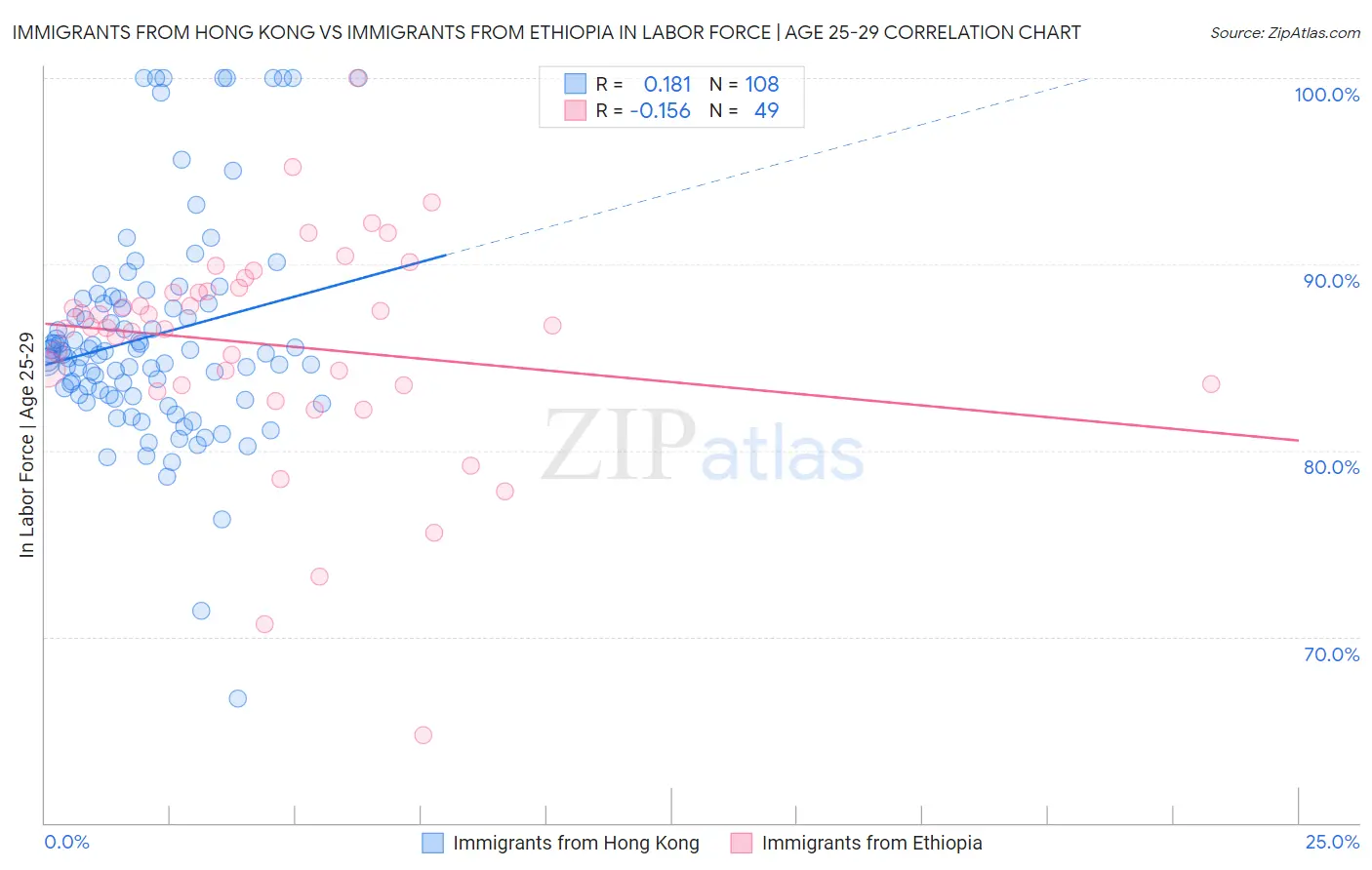 Immigrants from Hong Kong vs Immigrants from Ethiopia In Labor Force | Age 25-29