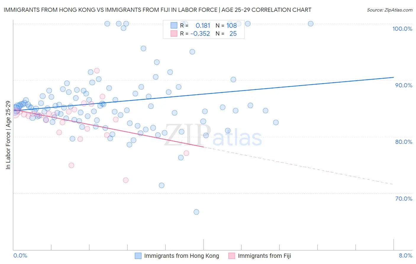 Immigrants from Hong Kong vs Immigrants from Fiji In Labor Force | Age 25-29