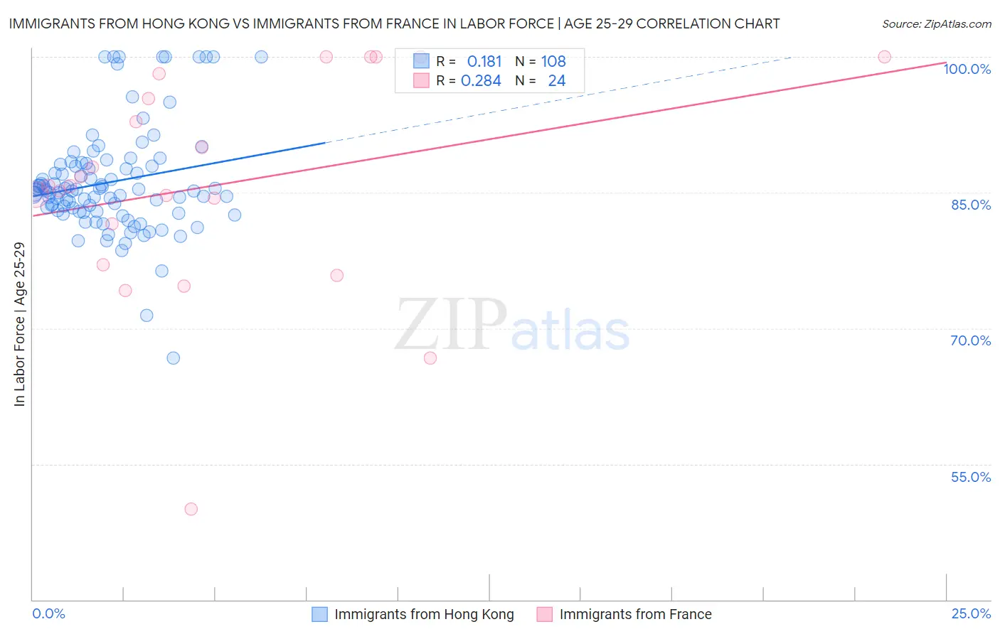 Immigrants from Hong Kong vs Immigrants from France In Labor Force | Age 25-29