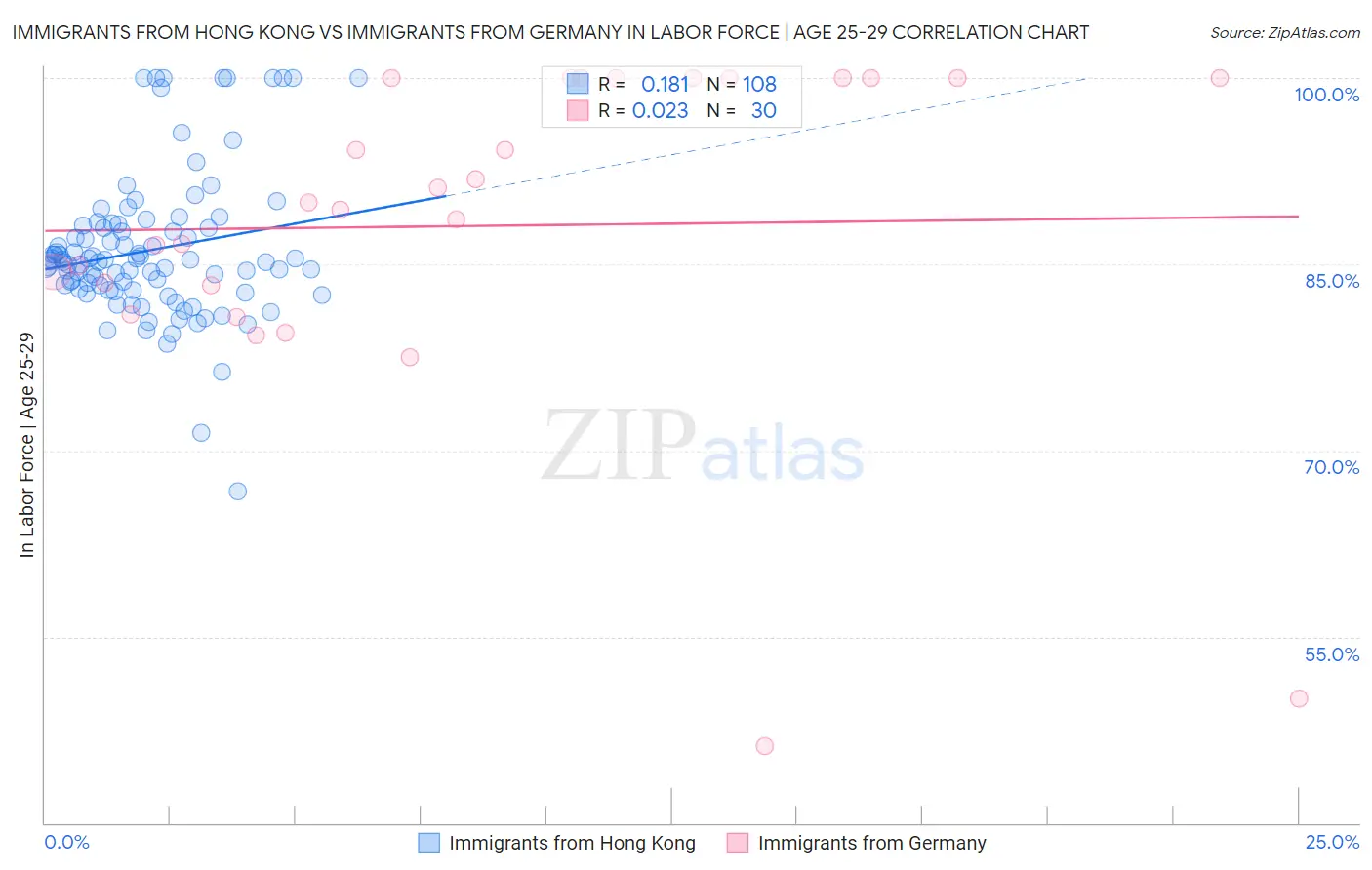 Immigrants from Hong Kong vs Immigrants from Germany In Labor Force | Age 25-29