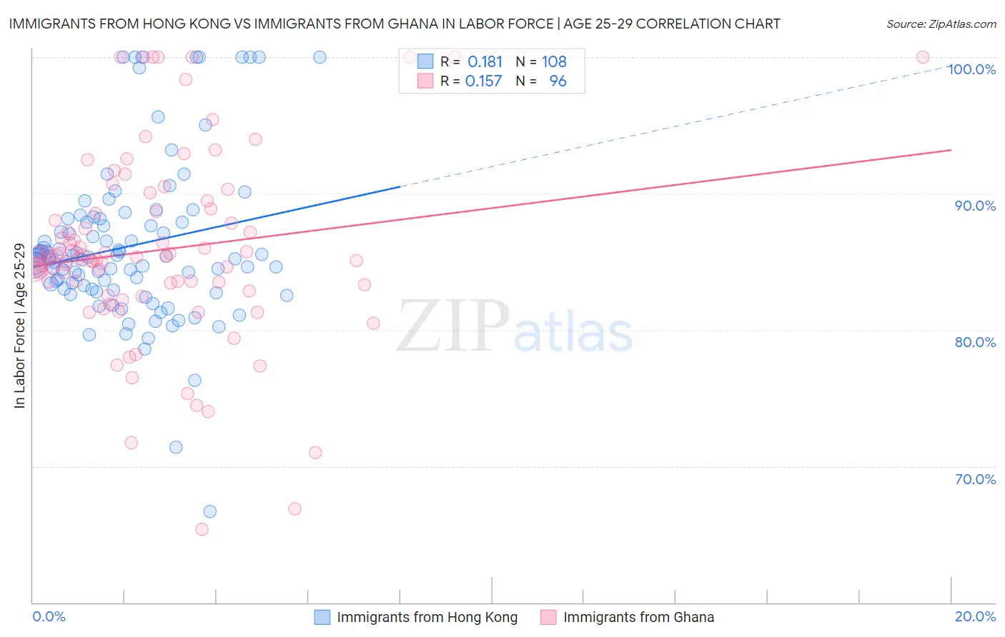 Immigrants from Hong Kong vs Immigrants from Ghana In Labor Force | Age 25-29