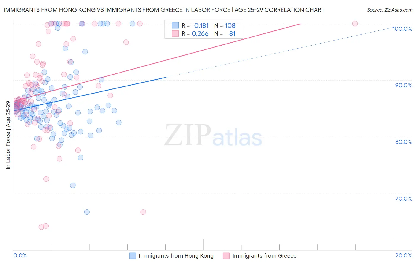 Immigrants from Hong Kong vs Immigrants from Greece In Labor Force | Age 25-29