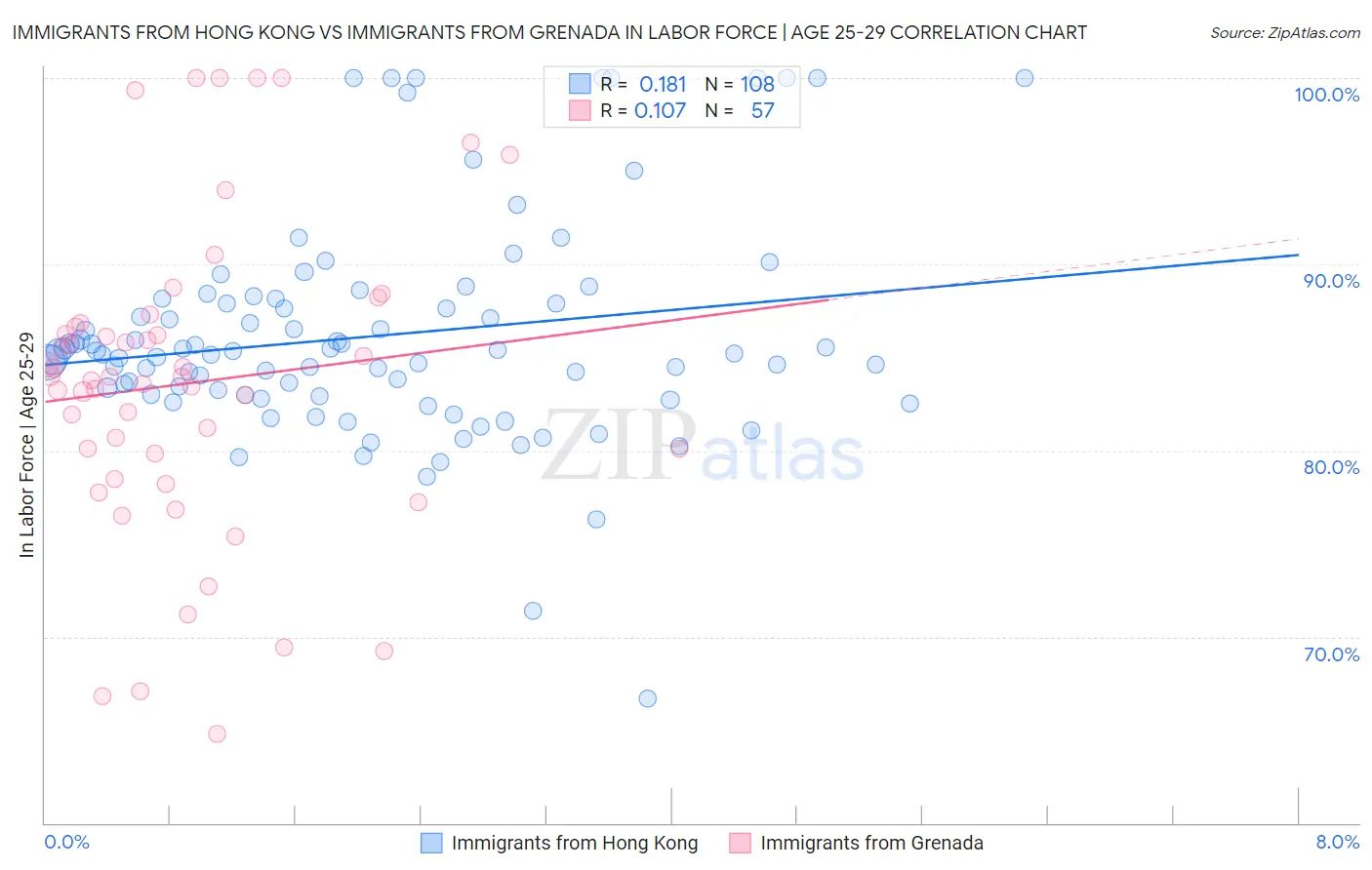 Immigrants from Hong Kong vs Immigrants from Grenada In Labor Force | Age 25-29
