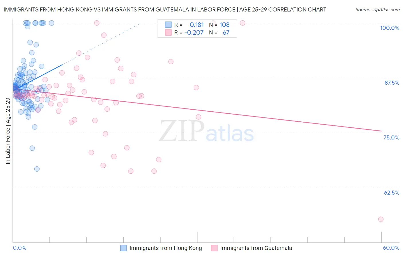 Immigrants from Hong Kong vs Immigrants from Guatemala In Labor Force | Age 25-29