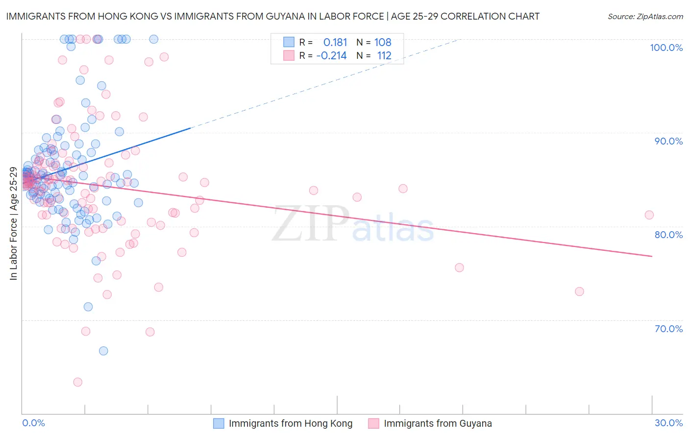 Immigrants from Hong Kong vs Immigrants from Guyana In Labor Force | Age 25-29